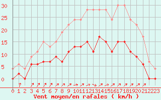 Courbe de la force du vent pour Romorantin (41)