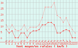 Courbe de la force du vent pour Dax (40)