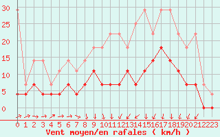 Courbe de la force du vent pour Melle (Be)