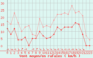 Courbe de la force du vent pour Bergerac (24)