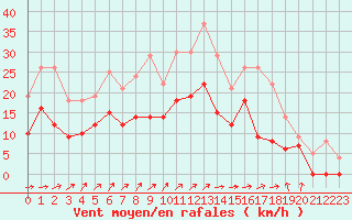 Courbe de la force du vent pour Dijon / Longvic (21)