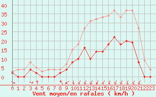 Courbe de la force du vent pour Vichy (03)