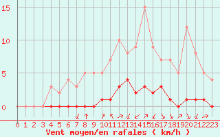 Courbe de la force du vent pour Rmering-ls-Puttelange (57)