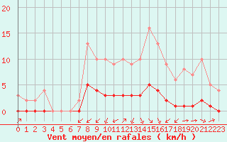 Courbe de la force du vent pour Rmering-ls-Puttelange (57)