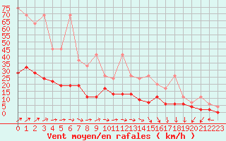 Courbe de la force du vent pour Zurich Town / Ville.