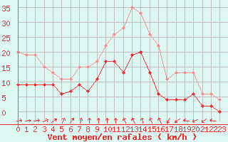Courbe de la force du vent pour Poitiers (86)