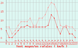 Courbe de la force du vent pour Saint-Quentin (02)