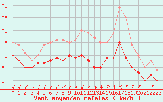 Courbe de la force du vent pour Nmes - Garons (30)