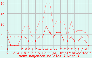 Courbe de la force du vent pour Buchs / Aarau