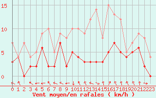 Courbe de la force du vent pour Montauban (82)