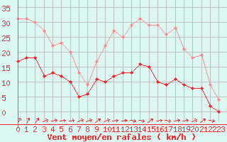 Courbe de la force du vent pour Angers-Marc (49)