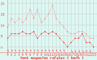 Courbe de la force du vent pour Vichy (03)