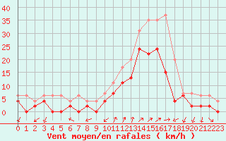 Courbe de la force du vent pour Figari (2A)