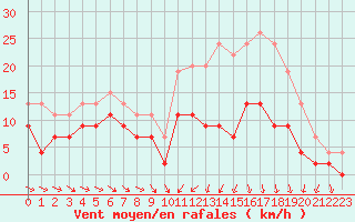 Courbe de la force du vent pour Troyes (10)
