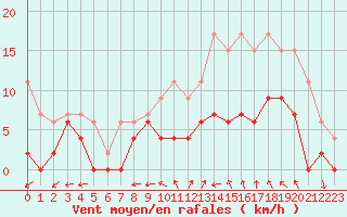 Courbe de la force du vent pour Mont-de-Marsan (40)