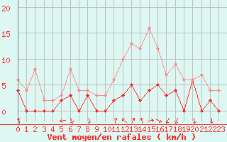 Courbe de la force du vent pour Alenon (61)