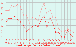Courbe de la force du vent pour Dijon / Longvic (21)