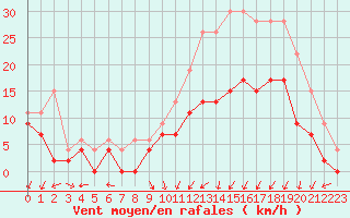 Courbe de la force du vent pour Creil (60)