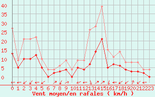 Courbe de la force du vent pour Brianon (05)