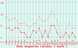 Courbe de la force du vent pour Nantes (44)