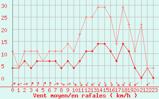 Courbe de la force du vent pour Lahr (All)