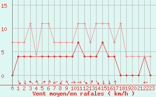 Courbe de la force du vent pour Fribourg (All)