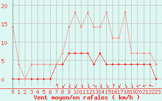 Courbe de la force du vent pour Dourbes (Be)