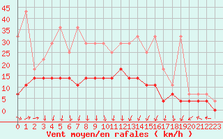 Courbe de la force du vent pour Anvers (Be)