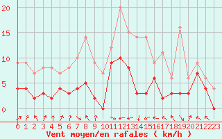 Courbe de la force du vent pour Lyon - Bron (69)