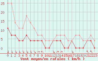 Courbe de la force du vent pour Hunge