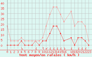 Courbe de la force du vent pour Salines (And)