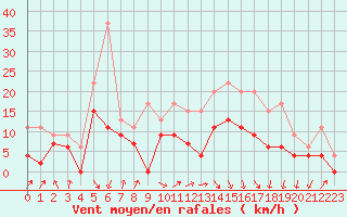 Courbe de la force du vent pour Pau (64)