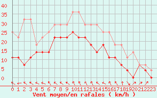 Courbe de la force du vent pour Roros