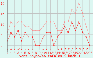 Courbe de la force du vent pour Grenoble/agglo Le Versoud (38)