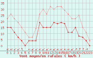 Courbe de la force du vent pour Figari (2A)