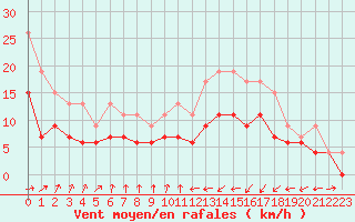 Courbe de la force du vent pour Muret (31)