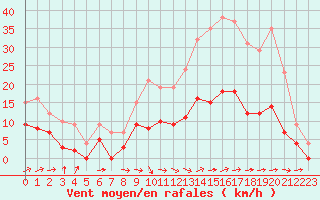 Courbe de la force du vent pour Angers-Marc (49)