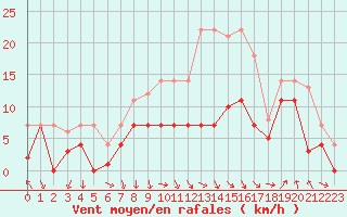 Courbe de la force du vent pour Fribourg (All)