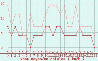 Courbe de la force du vent pour Twenthe (PB)