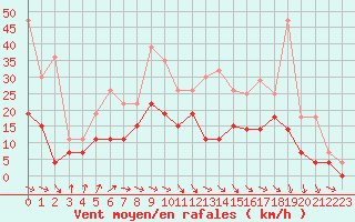 Courbe de la force du vent pour Aurillac (15)