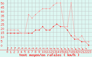 Courbe de la force du vent pour Mikolajki