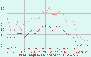 Courbe de la force du vent pour De Bilt (PB)