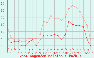 Courbe de la force du vent pour Abbeville (80)