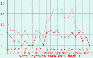 Courbe de la force du vent pour Muret (31)