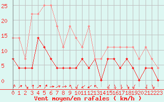 Courbe de la force du vent pour Fribourg (All)