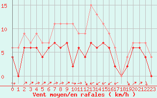Courbe de la force du vent pour Perpignan (66)