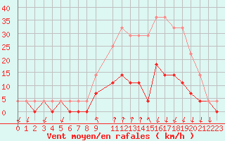 Courbe de la force du vent pour Salines (And)