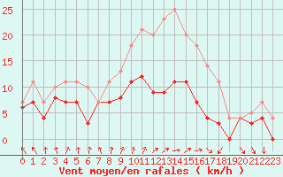 Courbe de la force du vent pour Luedge-Paenbruch