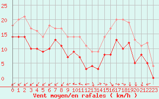 Courbe de la force du vent pour Saint-Quentin (02)