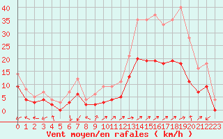 Courbe de la force du vent pour Brianon (05)